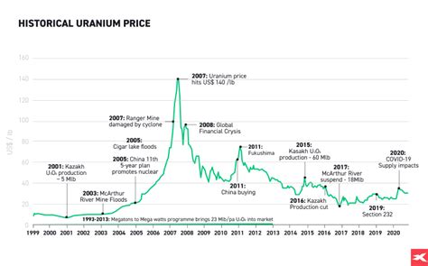 uranium historical price chart